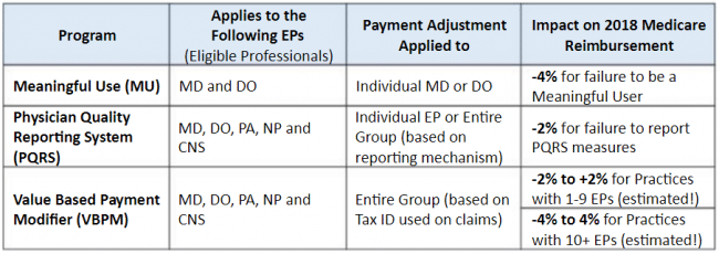 Meaningful Use Payment Chart