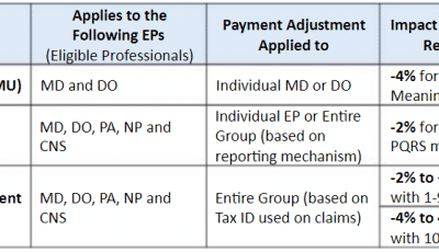 Meaningful Use, PQRS and Value Modifier for 2016