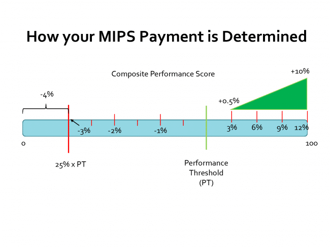 Payment for MIPS