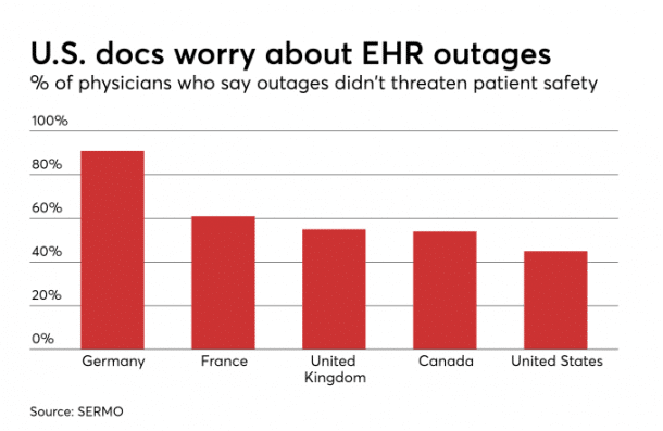 Security Risk Analysis: Doctors believe EHR outages harm patients ...