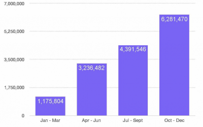 More Health Data Breaches Coming, 2018 Data Suggests