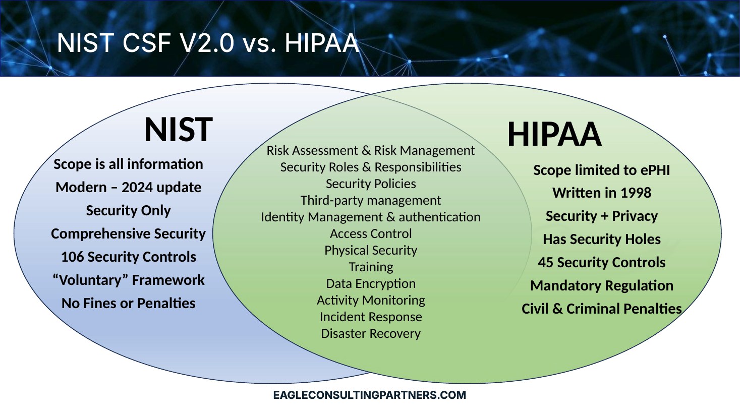 NIST CSF 2.0 vs. HIPAA: shared controls like risk assessment, access control, training and incident response; NIST covers all information while HIPAA is limited to ePHI